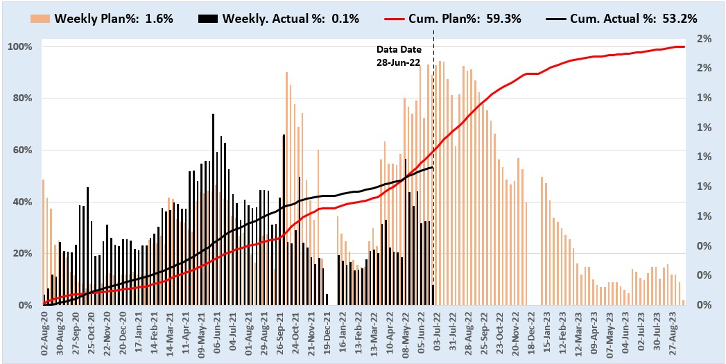 Dummy Resource S-Curve